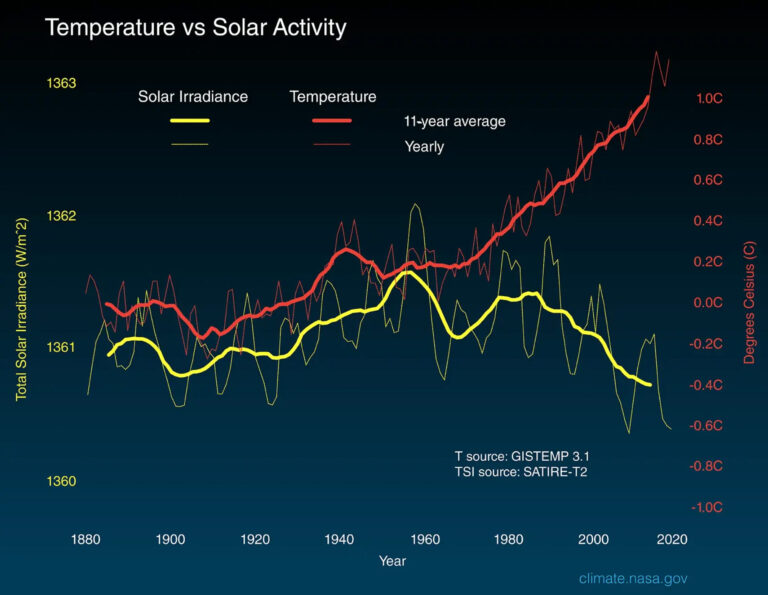 No, Climate change is not the sun’s fault